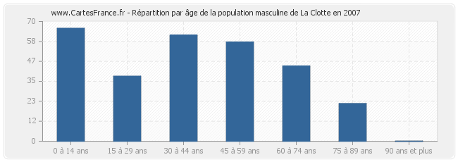 Répartition par âge de la population masculine de La Clotte en 2007